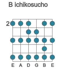 Guitar scale for B ichikosucho in position 2